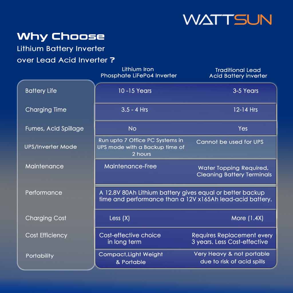   700W portable ups inverter with inbuilt 1024 Wh lithium battery, Ac output 700 VA UPS-700W