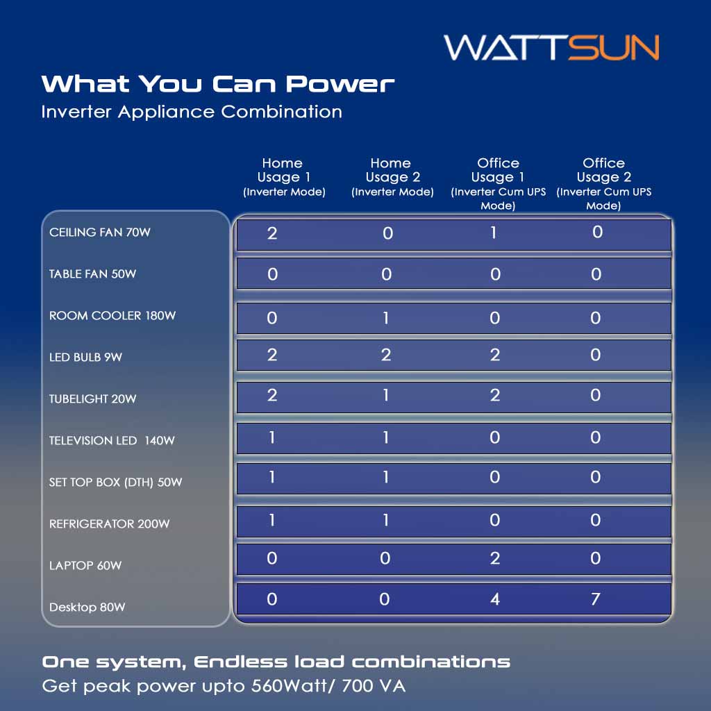  700W portable ups inverter with inbuilt 1024 Wh lithium battery, Ac output 700 VA UPS-700W