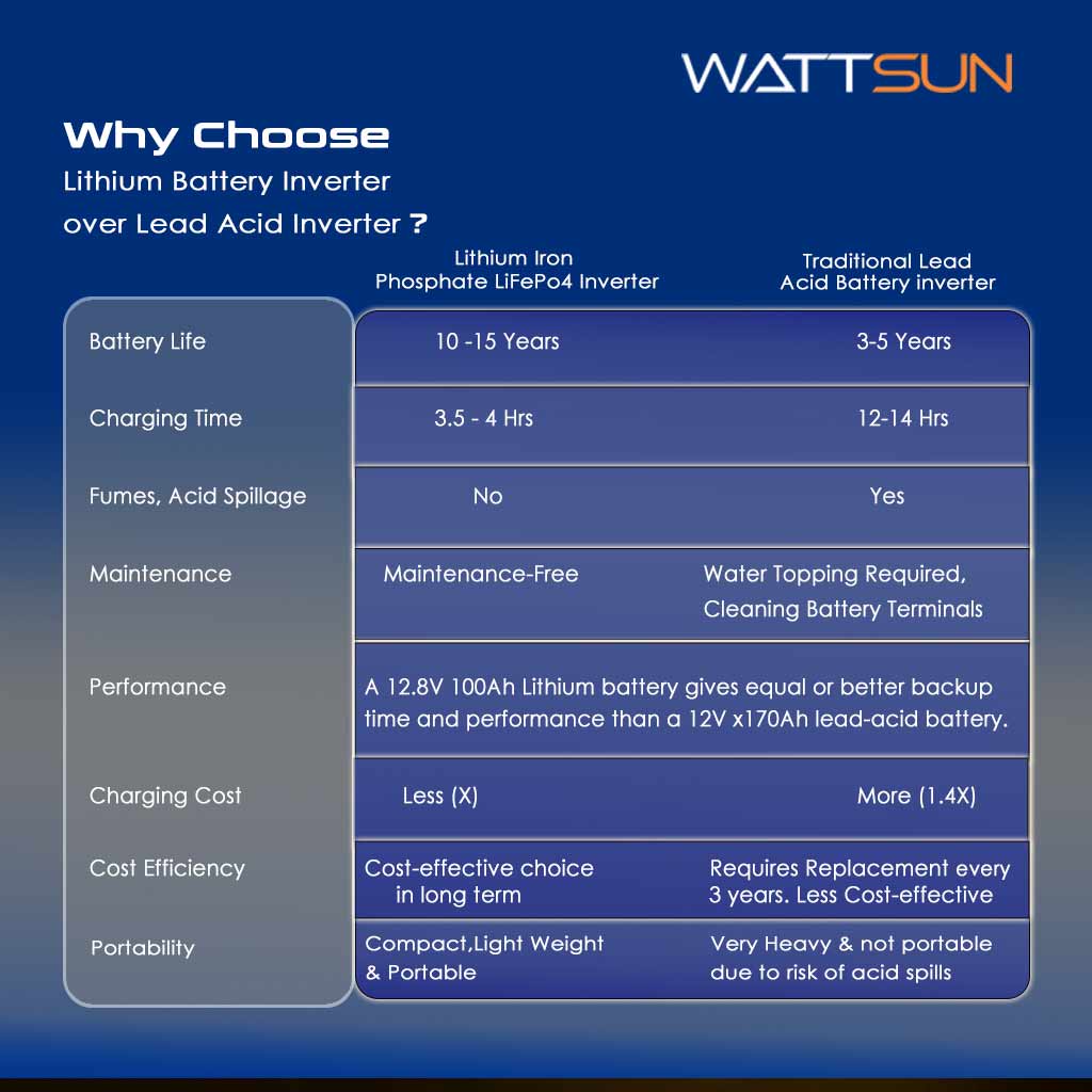  1200W Portable UPS inverter with Inbuilt 1280Wh Lithium battery,  Maximun Ac Output 1200VA UPS-1200W
