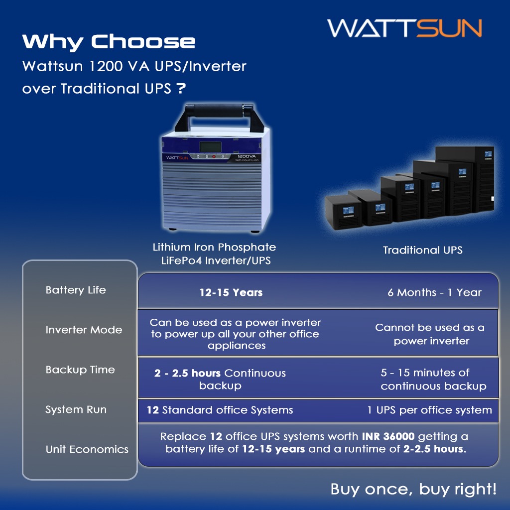 Wattsun Inverter 1200VA with Upto 15 Year Life | Integrated 1280Wh Lithium-Ion Battery | Pure Sine Wave Inverter | IP32 Water Protection | LCD Display | Compact & Portable Design | 5 Years Warranty