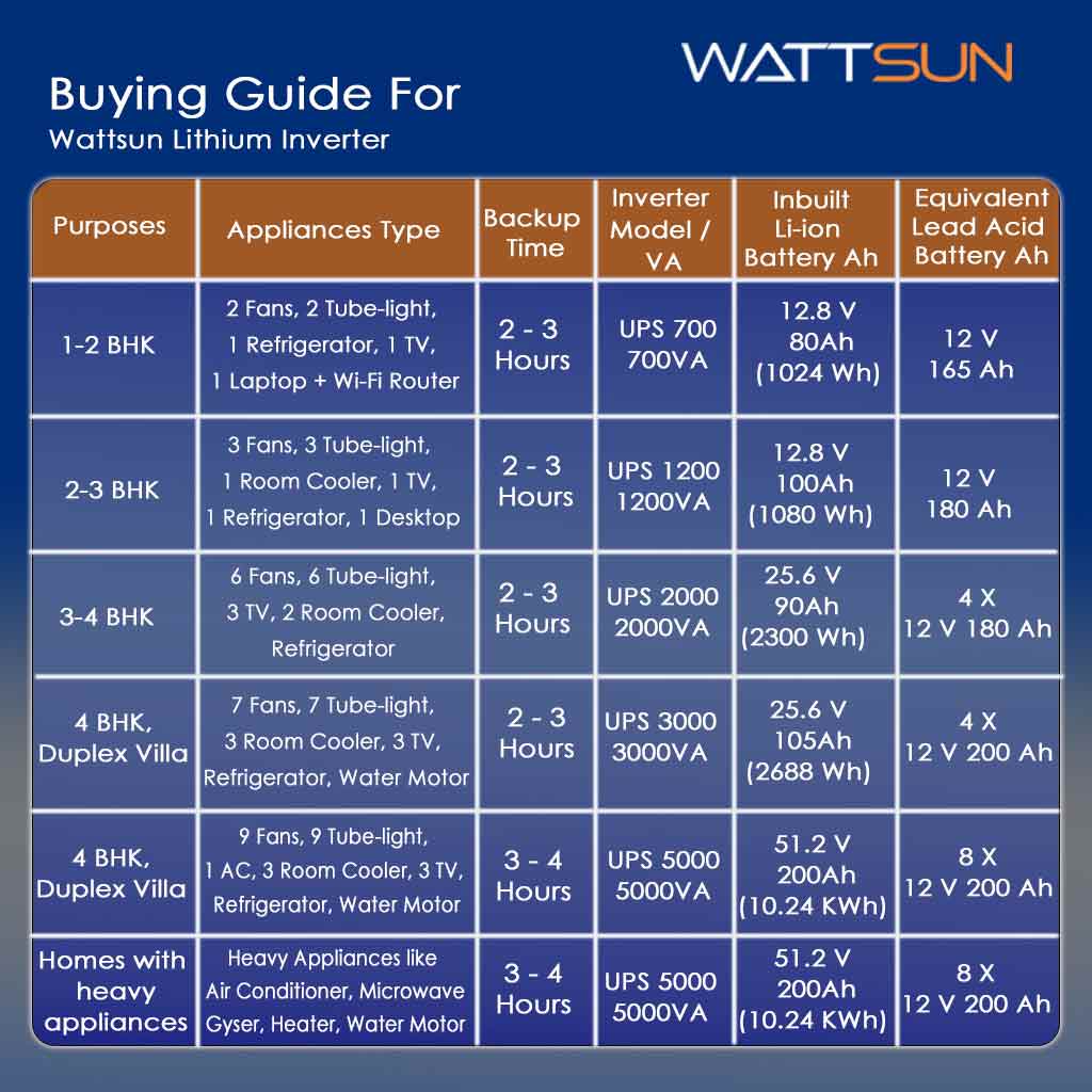 Wattsun Inverter 2KVA with Upto 15 Year Life | Integrated 2300Wh Lithium-Ion Battery | Pure Sine Wave Inverter | IP32 Water Protection | LCD Display | Compact & Portable Design | 5 Years Warranty