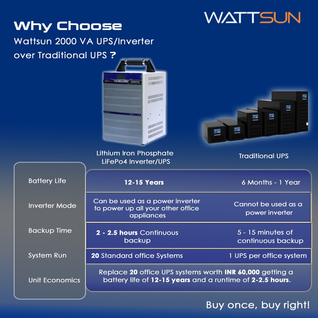 Wattsun Inverter 2KVA with Upto 15 Year Life | Integrated 2300Wh Lithium-Ion Battery | Pure Sine Wave Inverter | IP32 Water Protection | LCD Display | Compact & Portable Design | 5 Years Warranty