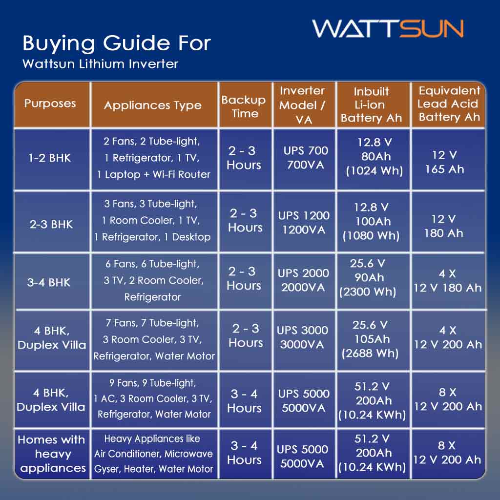     5KVA UPS Portable Lithium Inverter with Inbuilt 200Ah battery,  UPS-5000W