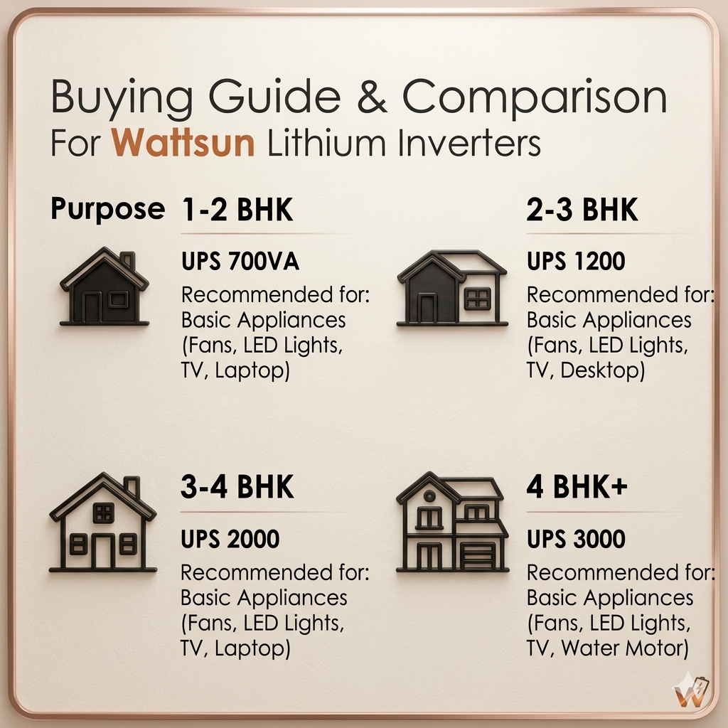 Wattsun Inverter 2KVA with Upto 15 Year Life | Integrated 2300Wh Lithium-Ion Battery | Pure Sine Wave Inverter | IP32 Water Protection | LCD Display | Compact & Portable Design | 5 Years Warranty