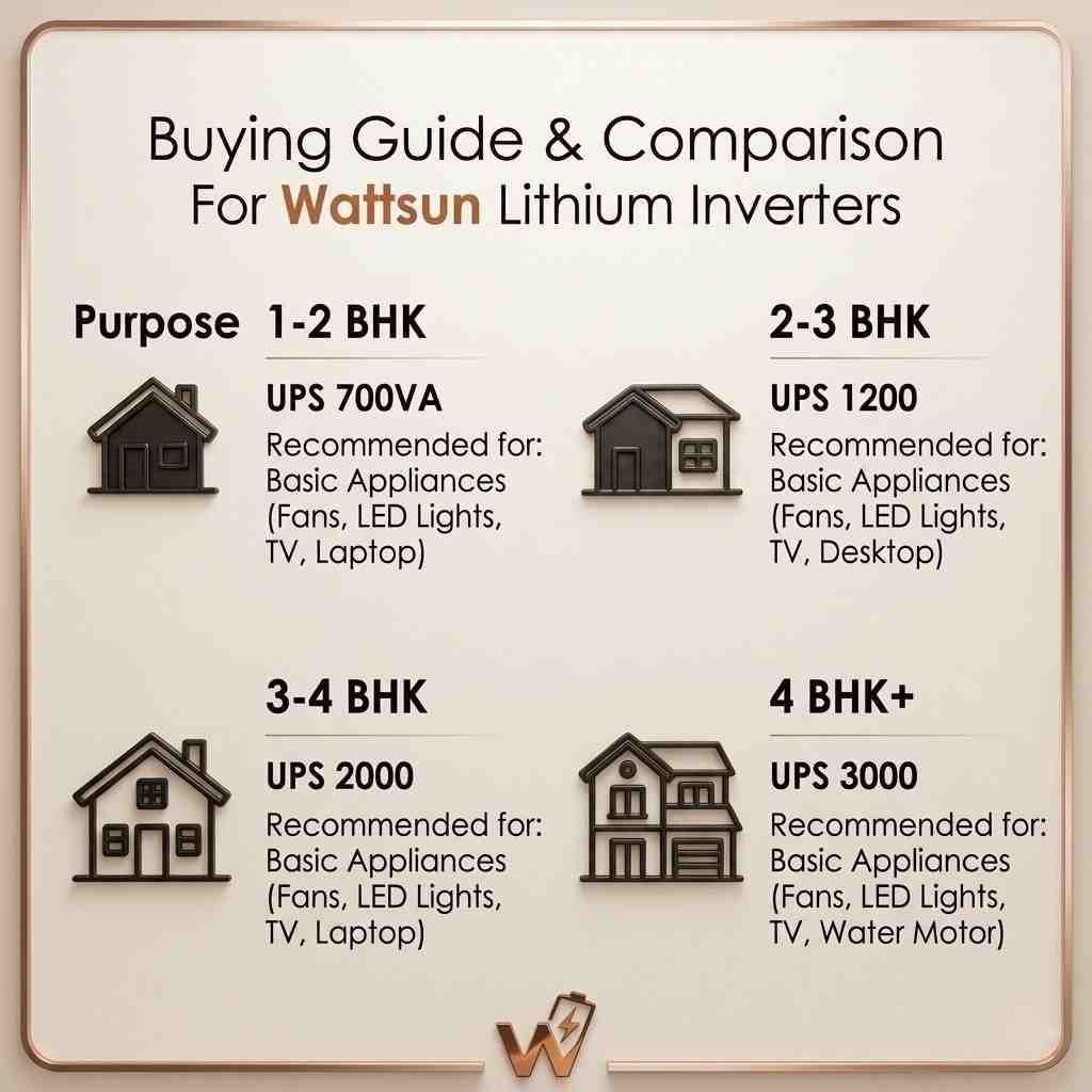 700VA Lithium Inverter with Inbuilt 1024Wh battery - 5 year warranty