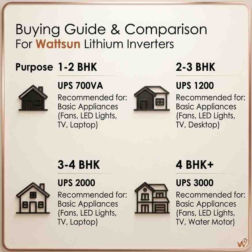 1200VA Lithium Inverter with Inbuilt 1280Wh battery - 5 year warranty